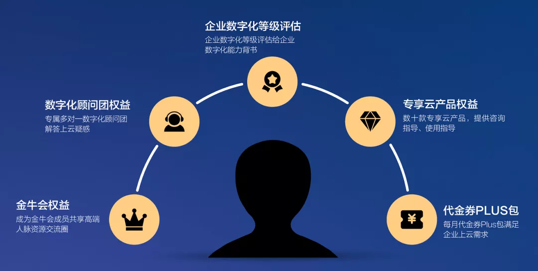 金牛会员五大权益