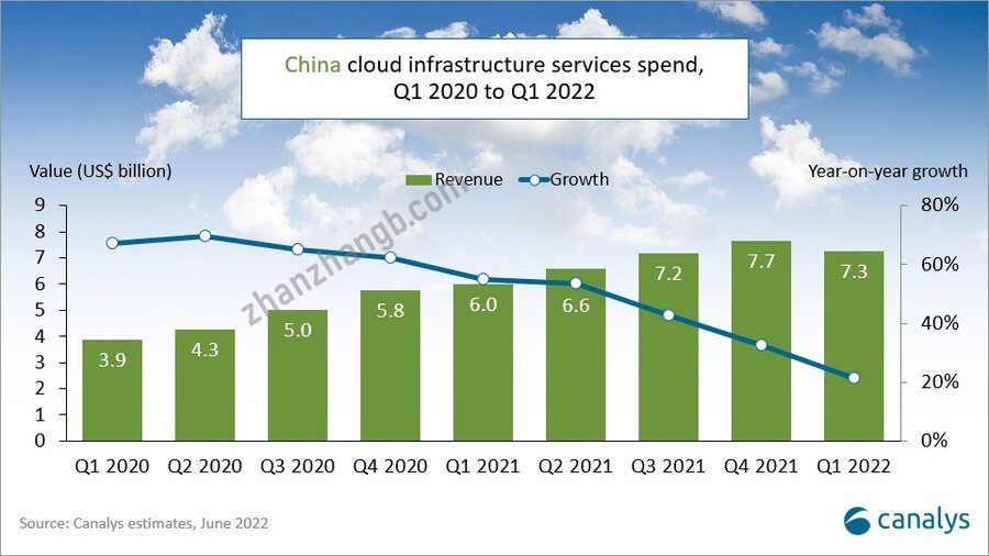 2020年一季度至2022年一季度中国云服务市场规模
