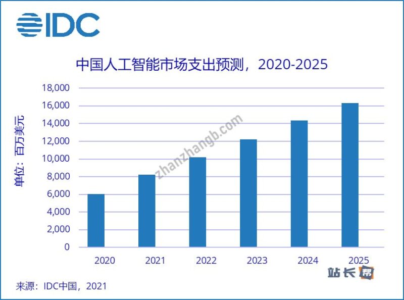 IDC于2021年发布的预测数据