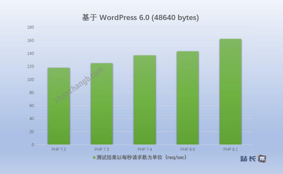 WordPress 6.0 各PHP版本的性能测试结果