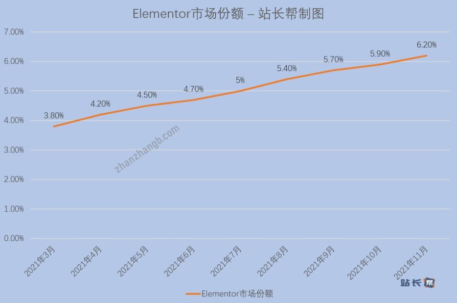 Elementor 市场份额
