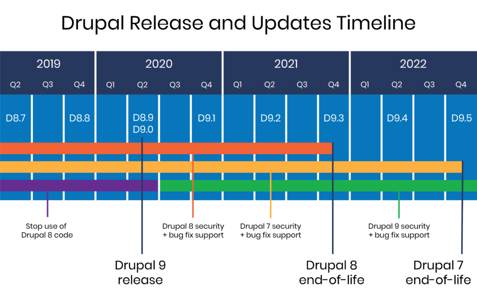 Drupal近期版本更新时间表