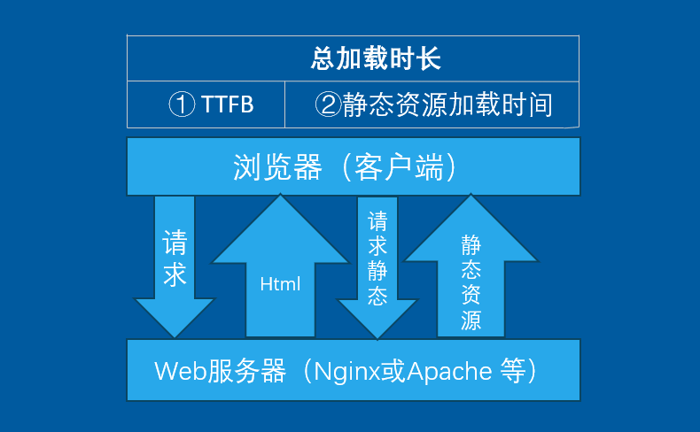 浏览器加载已缓存的WordPress页面的全过程(无PHP)