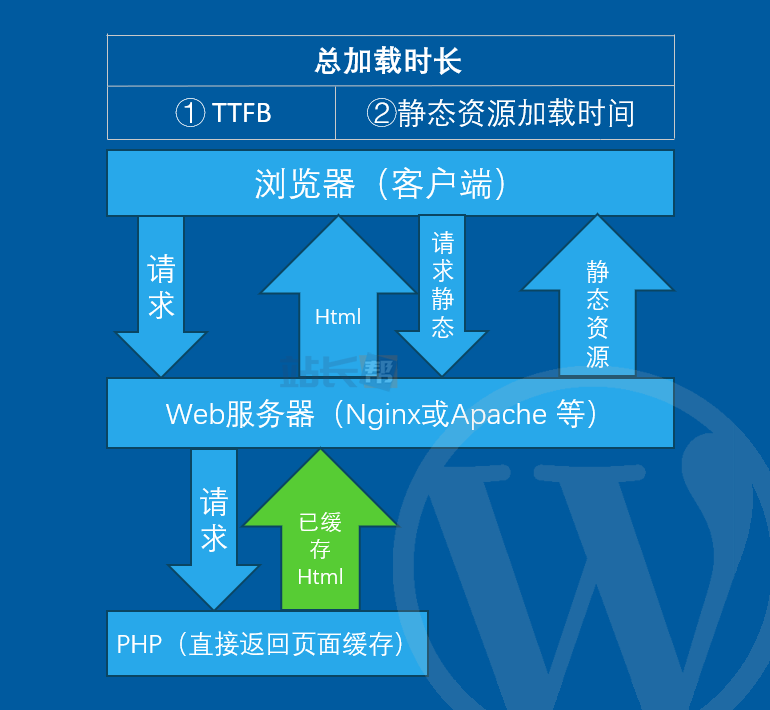 浏览器加载已缓存的WordPress页面的全过程