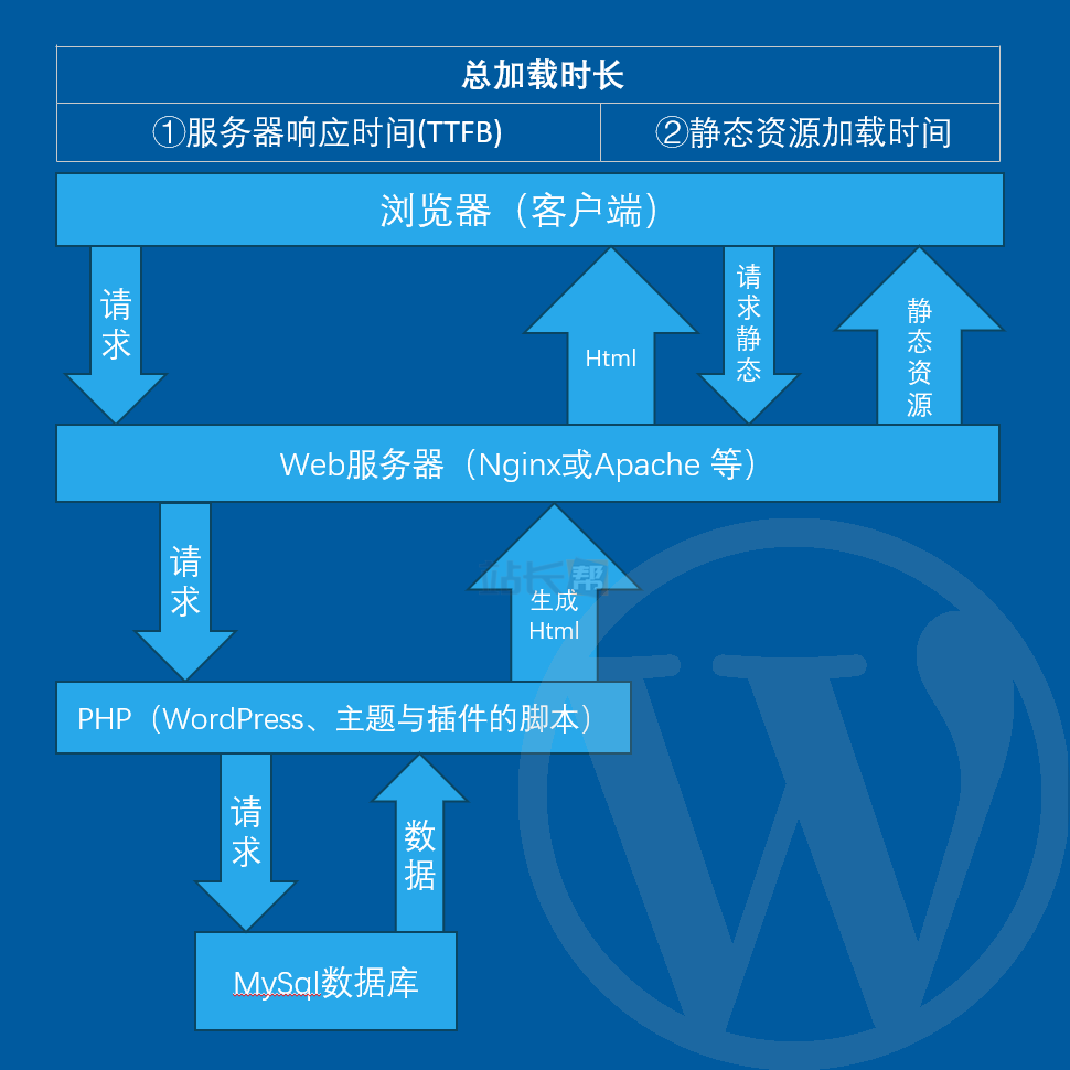 浏览器加载WordPress页面的全过程